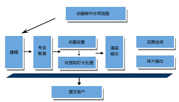 三维立体动画制作过程